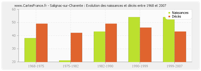 Salignac-sur-Charente : Evolution des naissances et décès entre 1968 et 2007