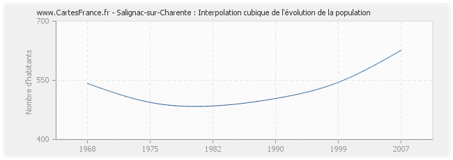 Salignac-sur-Charente : Interpolation cubique de l'évolution de la population