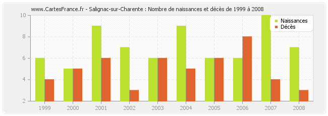 Salignac-sur-Charente : Nombre de naissances et décès de 1999 à 2008