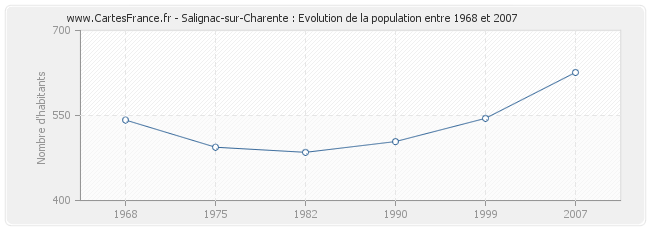 Population Salignac-sur-Charente