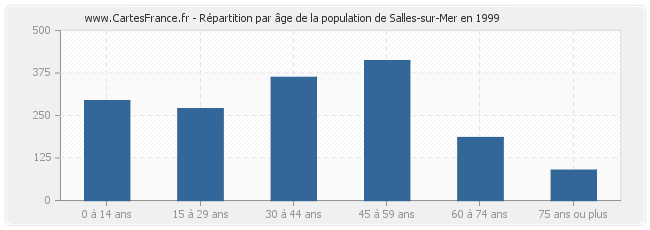 Répartition par âge de la population de Salles-sur-Mer en 1999