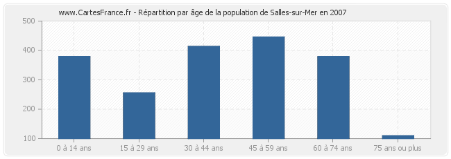Répartition par âge de la population de Salles-sur-Mer en 2007