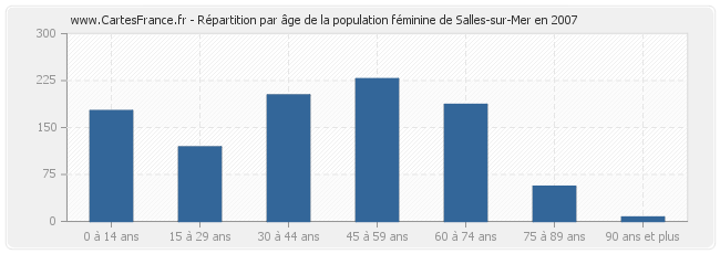 Répartition par âge de la population féminine de Salles-sur-Mer en 2007