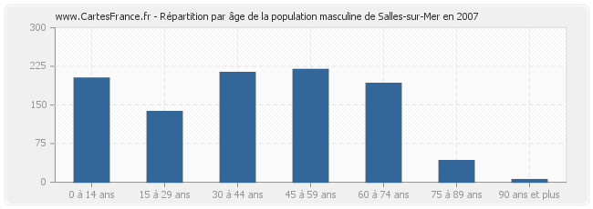 Répartition par âge de la population masculine de Salles-sur-Mer en 2007