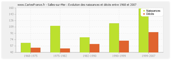 Salles-sur-Mer : Evolution des naissances et décès entre 1968 et 2007