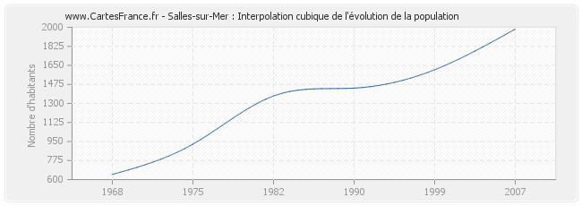 Salles-sur-Mer : Interpolation cubique de l'évolution de la population