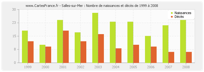 Salles-sur-Mer : Nombre de naissances et décès de 1999 à 2008