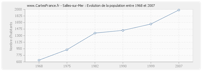 Population Salles-sur-Mer