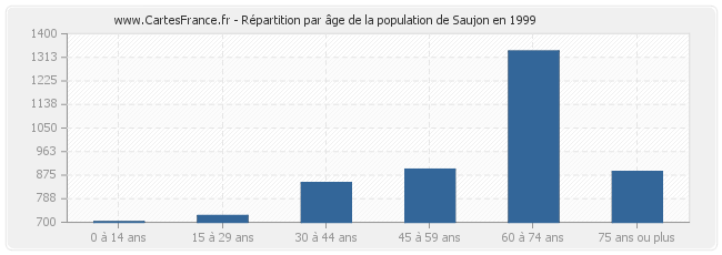 Répartition par âge de la population de Saujon en 1999