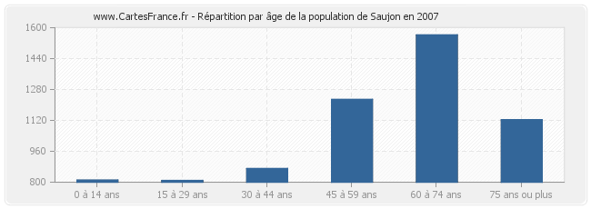 Répartition par âge de la population de Saujon en 2007