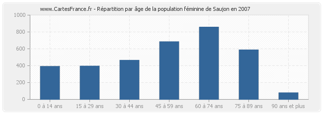 Répartition par âge de la population féminine de Saujon en 2007