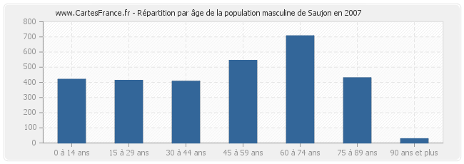 Répartition par âge de la population masculine de Saujon en 2007