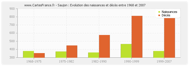 Saujon : Evolution des naissances et décès entre 1968 et 2007