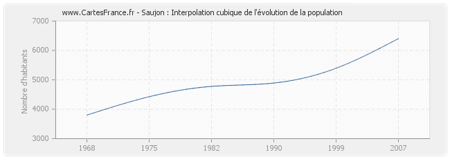 Saujon : Interpolation cubique de l'évolution de la population