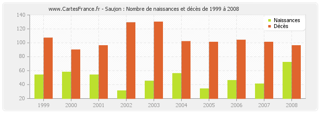 Saujon : Nombre de naissances et décès de 1999 à 2008