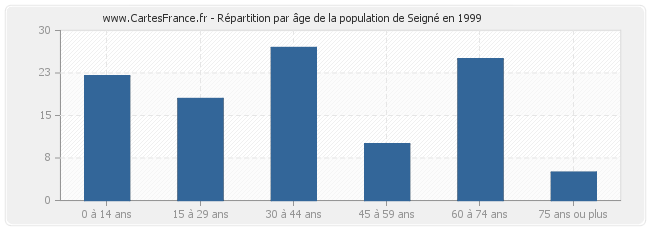 Répartition par âge de la population de Seigné en 1999
