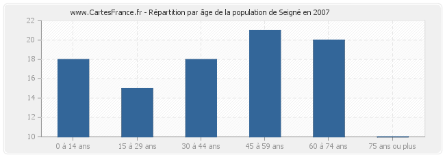 Répartition par âge de la population de Seigné en 2007
