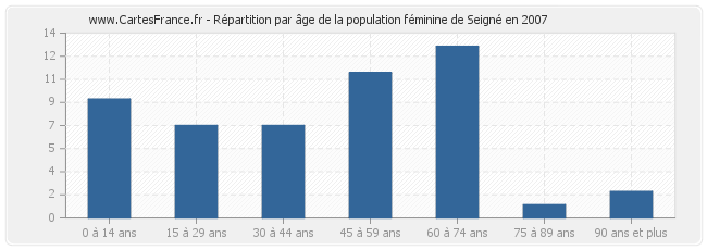 Répartition par âge de la population féminine de Seigné en 2007