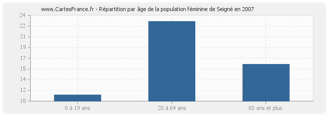 Répartition par âge de la population féminine de Seigné en 2007