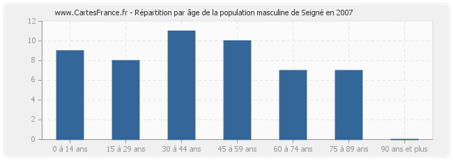 Répartition par âge de la population masculine de Seigné en 2007