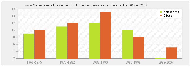 Seigné : Evolution des naissances et décès entre 1968 et 2007