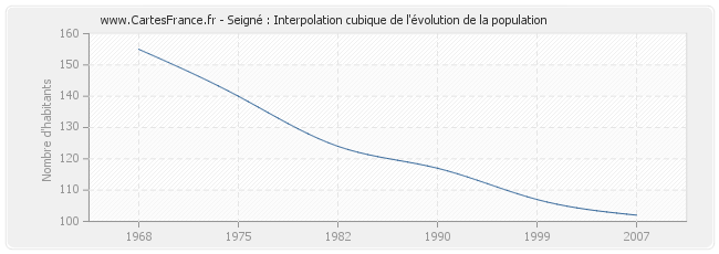 Seigné : Interpolation cubique de l'évolution de la population