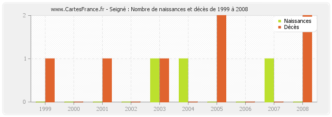 Seigné : Nombre de naissances et décès de 1999 à 2008