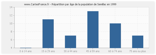 Répartition par âge de la population de Semillac en 1999