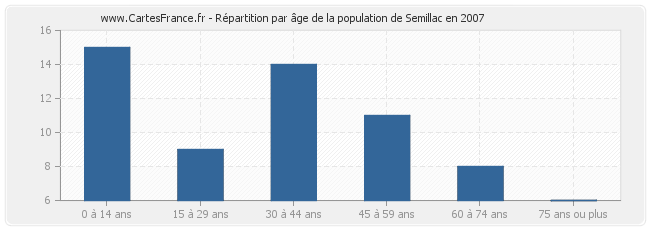 Répartition par âge de la population de Semillac en 2007