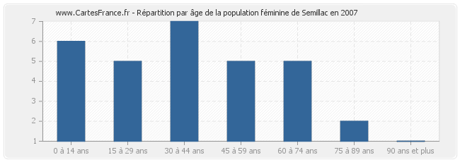 Répartition par âge de la population féminine de Semillac en 2007