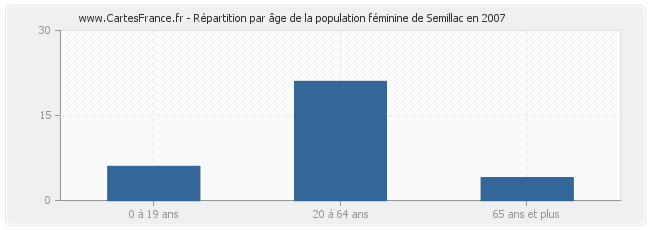 Répartition par âge de la population féminine de Semillac en 2007