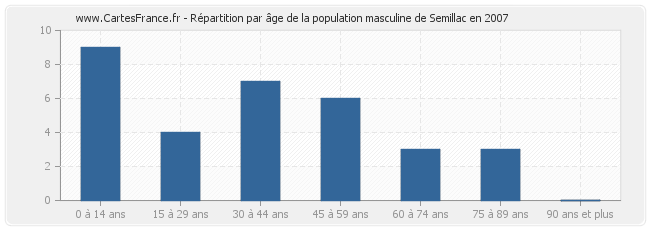 Répartition par âge de la population masculine de Semillac en 2007
