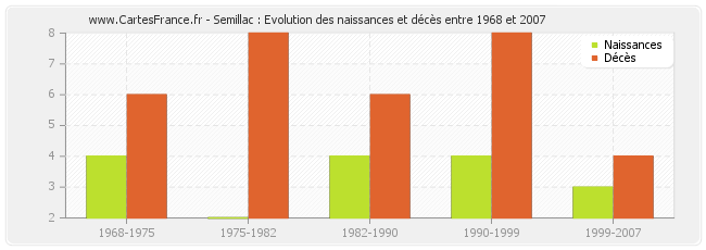 Semillac : Evolution des naissances et décès entre 1968 et 2007