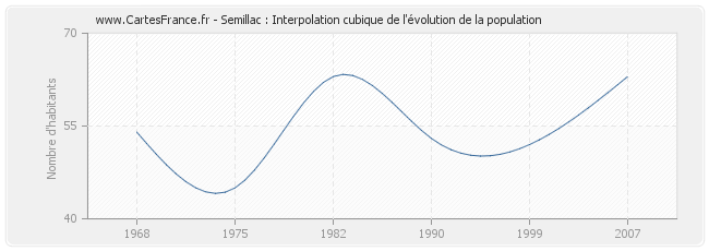 Semillac : Interpolation cubique de l'évolution de la population