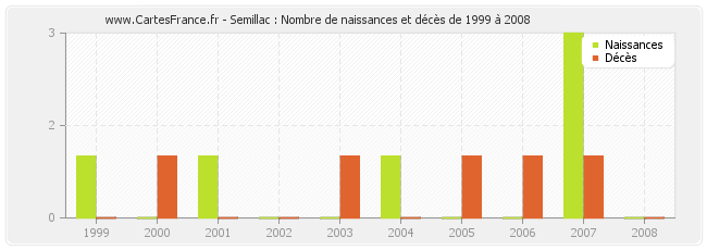 Semillac : Nombre de naissances et décès de 1999 à 2008