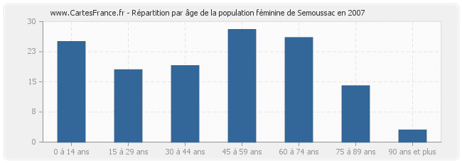 Répartition par âge de la population féminine de Semoussac en 2007