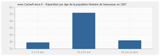 Répartition par âge de la population féminine de Semoussac en 2007