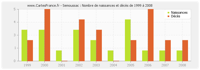 Semoussac : Nombre de naissances et décès de 1999 à 2008