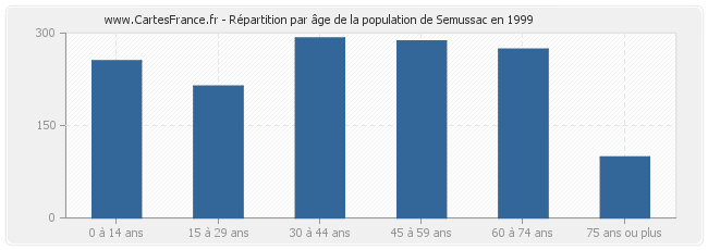 Répartition par âge de la population de Semussac en 1999