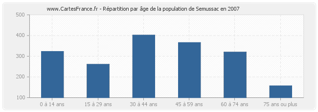 Répartition par âge de la population de Semussac en 2007