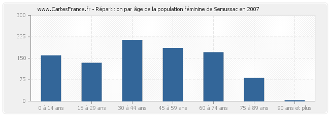 Répartition par âge de la population féminine de Semussac en 2007