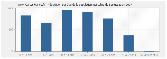 Répartition par âge de la population masculine de Semussac en 2007