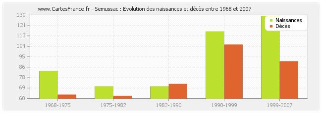 Semussac : Evolution des naissances et décès entre 1968 et 2007