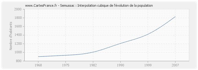 Semussac : Interpolation cubique de l'évolution de la population