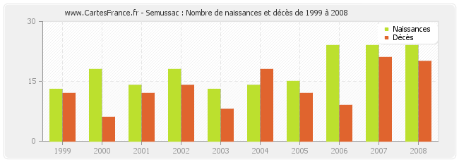 Semussac : Nombre de naissances et décès de 1999 à 2008