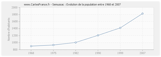 Population Semussac