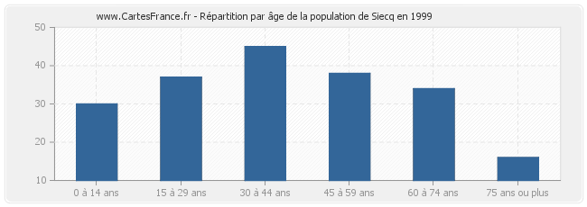Répartition par âge de la population de Siecq en 1999