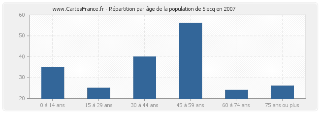 Répartition par âge de la population de Siecq en 2007
