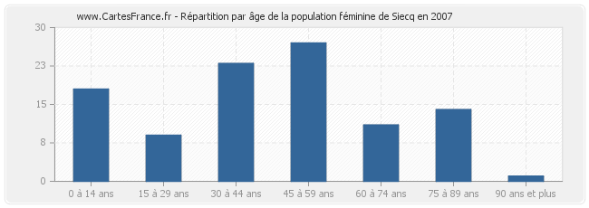 Répartition par âge de la population féminine de Siecq en 2007