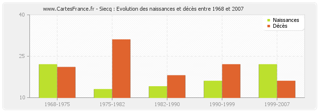 Siecq : Evolution des naissances et décès entre 1968 et 2007